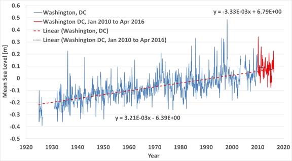 The sea levels are now reducing in the “hotspots of acceleration” of Washington and New York